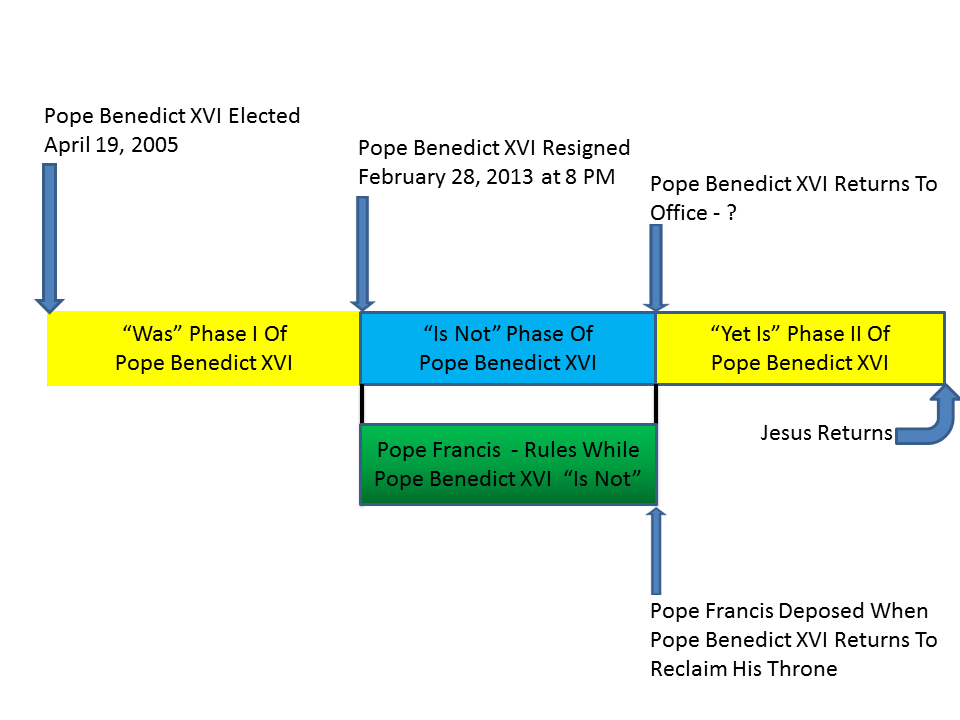 Benedict and Francis Rule Time Relationship